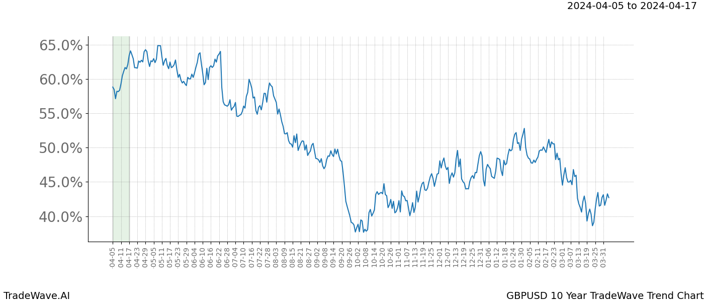 TradeWave Trend Chart GBPUSD shows the average trend of the financial instrument over the past 10 years. Sharp uptrends and downtrends signal a potential TradeWave opportunity