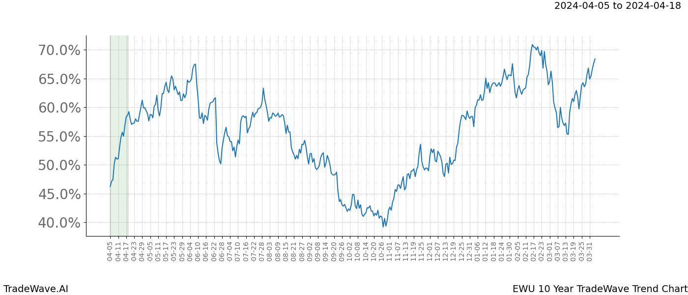 TradeWave Trend Chart EWU shows the average trend of the financial instrument over the past 10 years. Sharp uptrends and downtrends signal a potential TradeWave opportunity