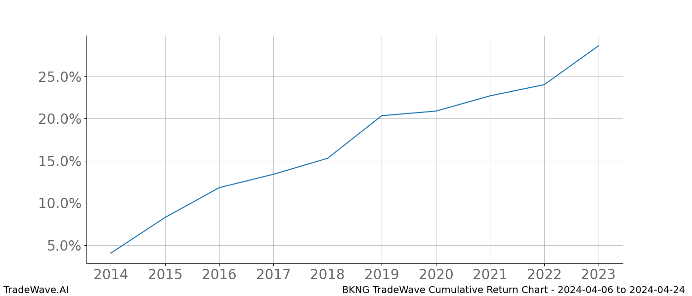 Cumulative chart BKNG for date range: 2024-04-06 to 2024-04-24 - this chart shows the cumulative return of the TradeWave opportunity date range for BKNG when bought on 2024-04-06 and sold on 2024-04-24 - this percent chart shows the capital growth for the date range over the past 10 years 