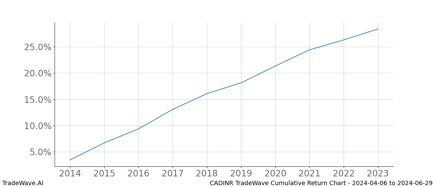 Cumulative chart CADINR for date range: 2024-04-06 to 2024-06-29 - this chart shows the cumulative return of the TradeWave opportunity date range for CADINR when bought on 2024-04-06 and sold on 2024-06-29 - this percent chart shows the capital growth for the date range over the past 10 years 