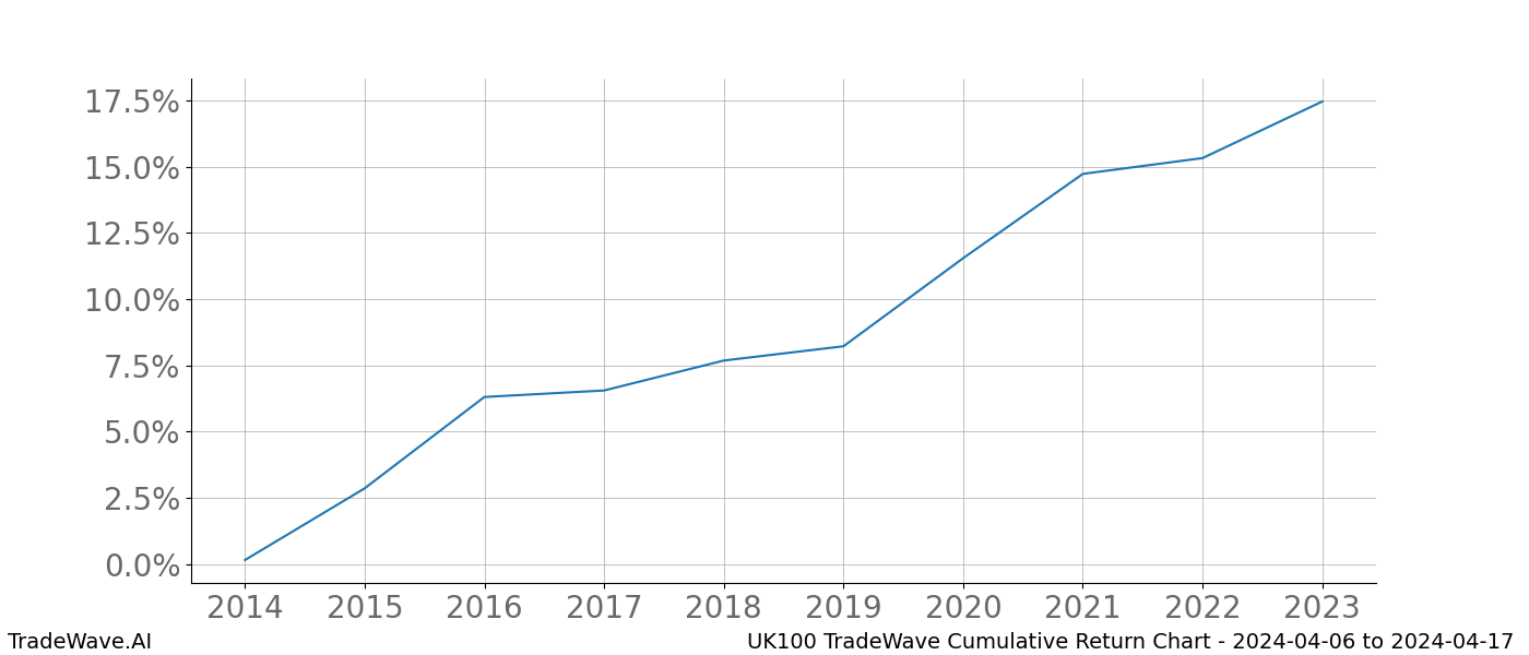 Cumulative chart UK100 for date range: 2024-04-06 to 2024-04-17 - this chart shows the cumulative return of the TradeWave opportunity date range for UK100 when bought on 2024-04-06 and sold on 2024-04-17 - this percent chart shows the capital growth for the date range over the past 10 years 