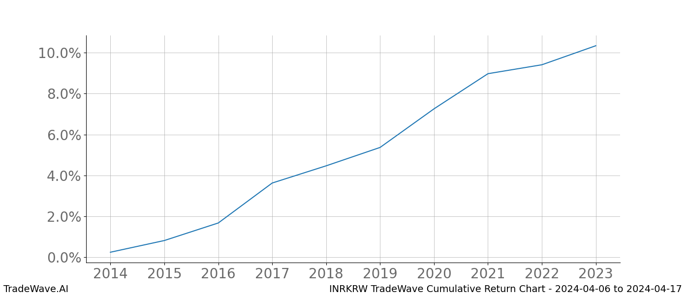 Cumulative chart INRKRW for date range: 2024-04-06 to 2024-04-17 - this chart shows the cumulative return of the TradeWave opportunity date range for INRKRW when bought on 2024-04-06 and sold on 2024-04-17 - this percent chart shows the capital growth for the date range over the past 10 years 