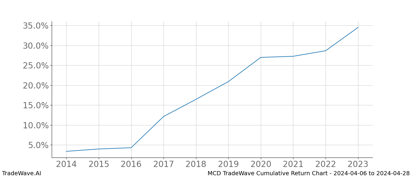 Cumulative chart MCD for date range: 2024-04-06 to 2024-04-28 - this chart shows the cumulative return of the TradeWave opportunity date range for MCD when bought on 2024-04-06 and sold on 2024-04-28 - this percent chart shows the capital growth for the date range over the past 10 years 