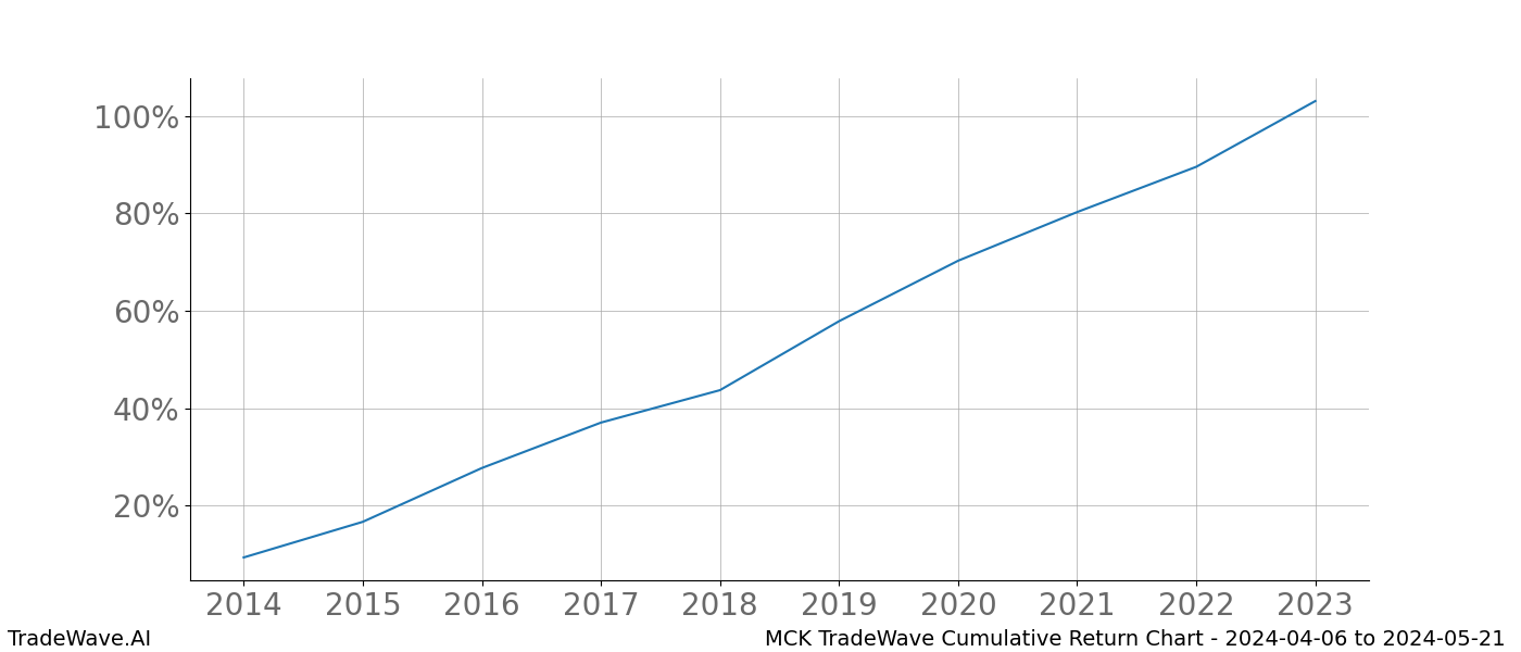 Cumulative chart MCK for date range: 2024-04-06 to 2024-05-21 - this chart shows the cumulative return of the TradeWave opportunity date range for MCK when bought on 2024-04-06 and sold on 2024-05-21 - this percent chart shows the capital growth for the date range over the past 10 years 