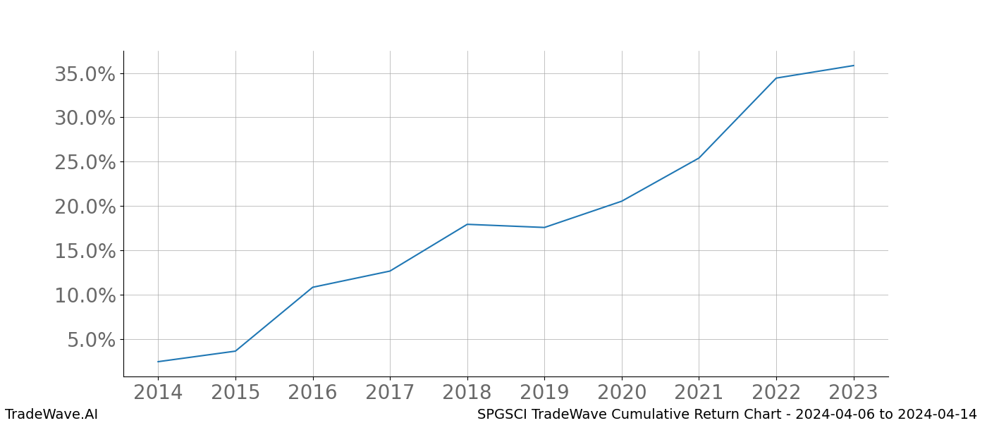 Cumulative chart SPGSCI for date range: 2024-04-06 to 2024-04-14 - this chart shows the cumulative return of the TradeWave opportunity date range for SPGSCI when bought on 2024-04-06 and sold on 2024-04-14 - this percent chart shows the capital growth for the date range over the past 10 years 