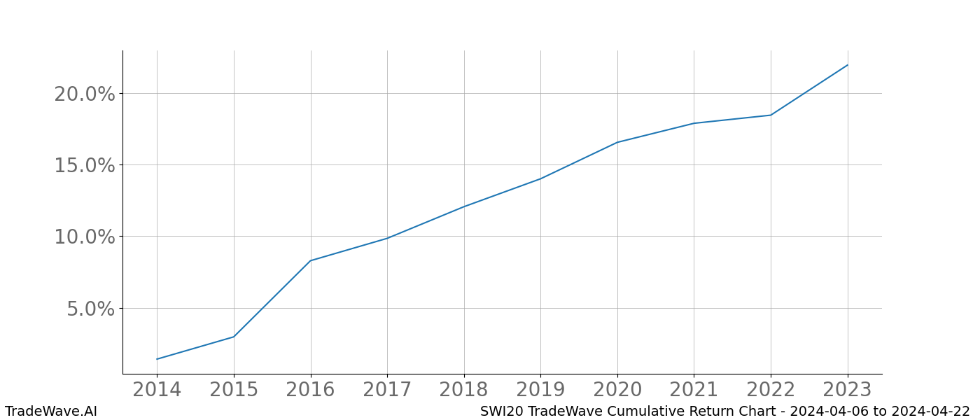 Cumulative chart SWI20 for date range: 2024-04-06 to 2024-04-22 - this chart shows the cumulative return of the TradeWave opportunity date range for SWI20 when bought on 2024-04-06 and sold on 2024-04-22 - this percent chart shows the capital growth for the date range over the past 10 years 