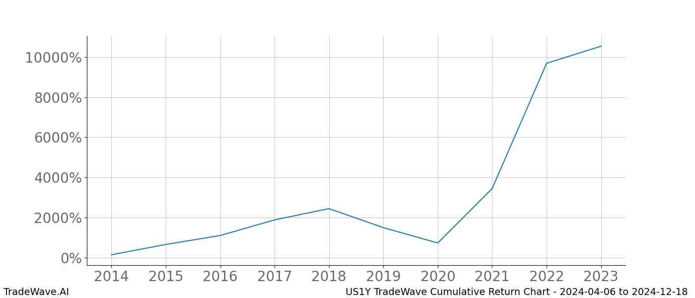 Cumulative chart US1Y for date range: 2024-04-06 to 2024-12-18 - this chart shows the cumulative return of the TradeWave opportunity date range for US1Y when bought on 2024-04-06 and sold on 2024-12-18 - this percent chart shows the capital growth for the date range over the past 10 years 