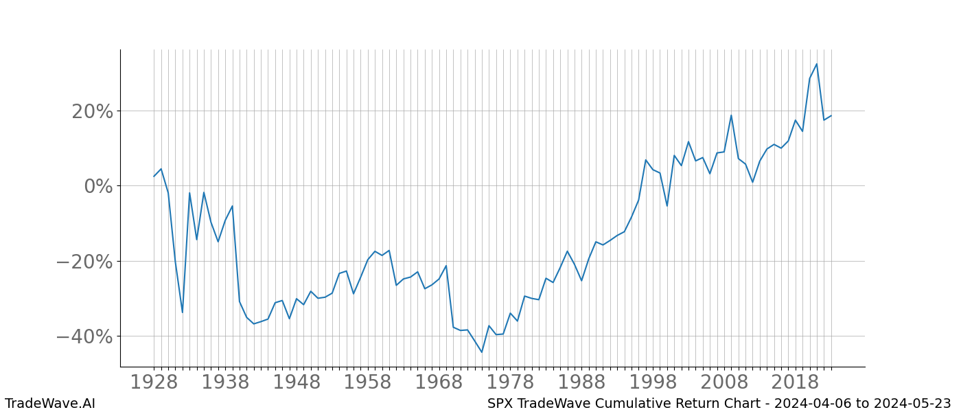 96Year Custom TradeWave Report S&P 500 (SPX) 20240406 to 20240523