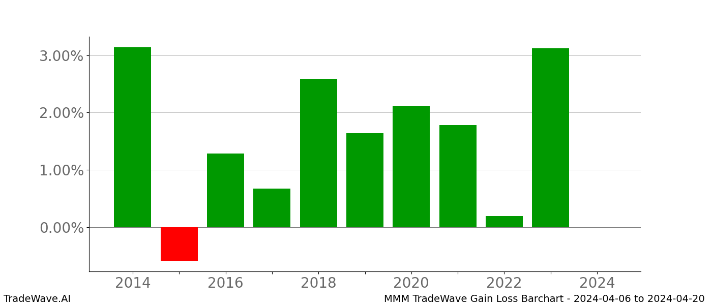 Gain/Loss barchart MMM for date range: 2024-04-06 to 2024-04-20 - this chart shows the gain/loss of the TradeWave opportunity for MMM buying on 2024-04-06 and selling it on 2024-04-20 - this barchart is showing 10 years of history