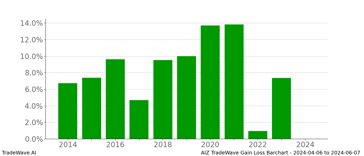 Gain/Loss barchart AIZ for date range: 2024-04-06 to 2024-06-07 - this chart shows the gain/loss of the TradeWave opportunity for AIZ buying on 2024-04-06 and selling it on 2024-06-07 - this barchart is showing 10 years of history