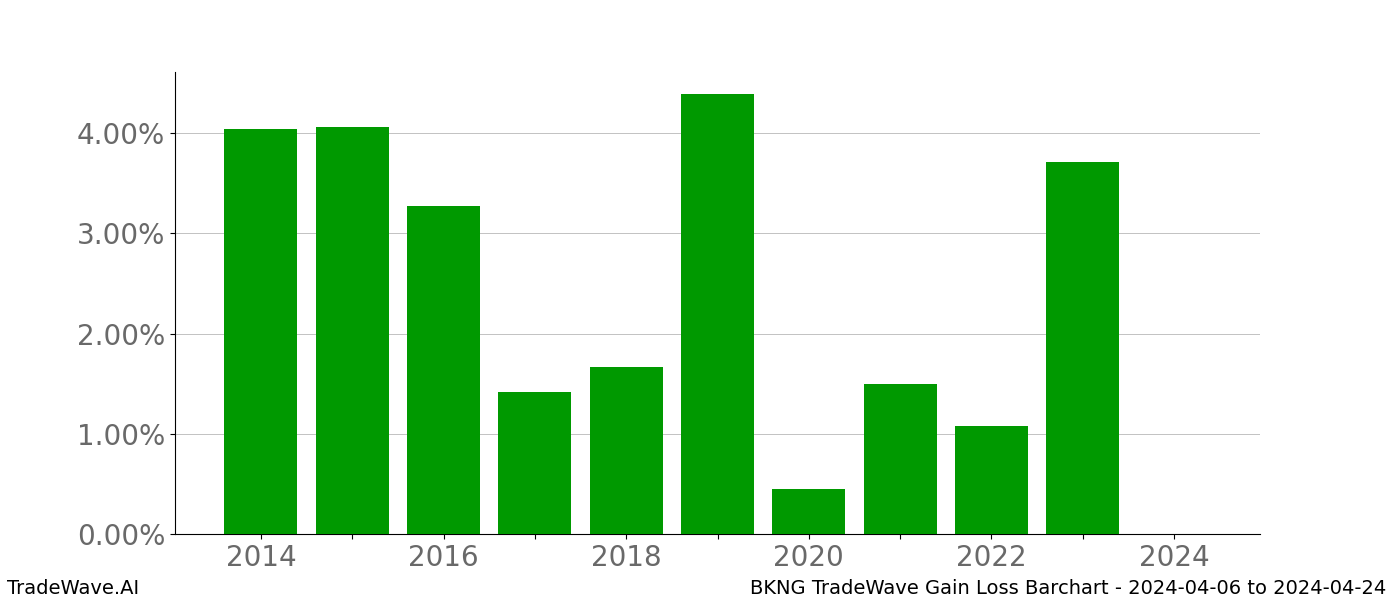 Gain/Loss barchart BKNG for date range: 2024-04-06 to 2024-04-24 - this chart shows the gain/loss of the TradeWave opportunity for BKNG buying on 2024-04-06 and selling it on 2024-04-24 - this barchart is showing 10 years of history