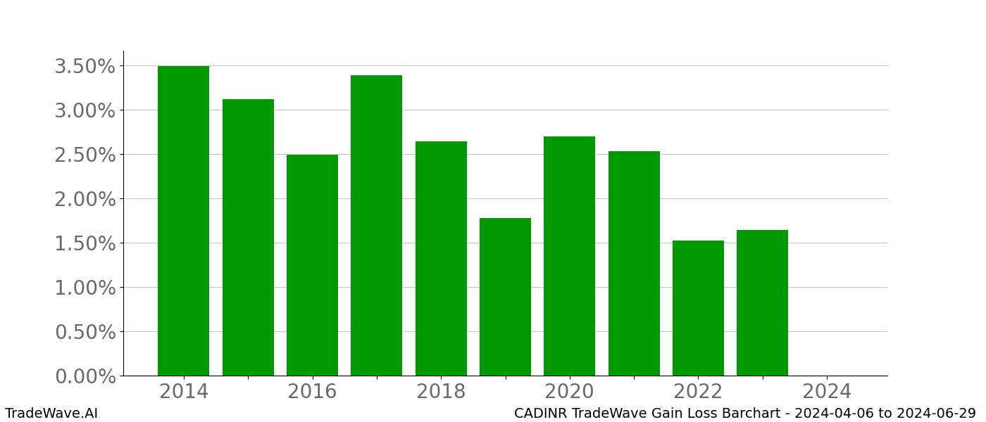 Gain/Loss barchart CADINR for date range: 2024-04-06 to 2024-06-29 - this chart shows the gain/loss of the TradeWave opportunity for CADINR buying on 2024-04-06 and selling it on 2024-06-29 - this barchart is showing 10 years of history