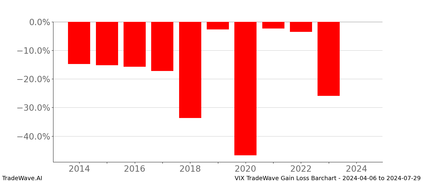 Gain/Loss barchart VIX for date range: 2024-04-06 to 2024-07-29 - this chart shows the gain/loss of the TradeWave opportunity for VIX buying on 2024-04-06 and selling it on 2024-07-29 - this barchart is showing 10 years of history