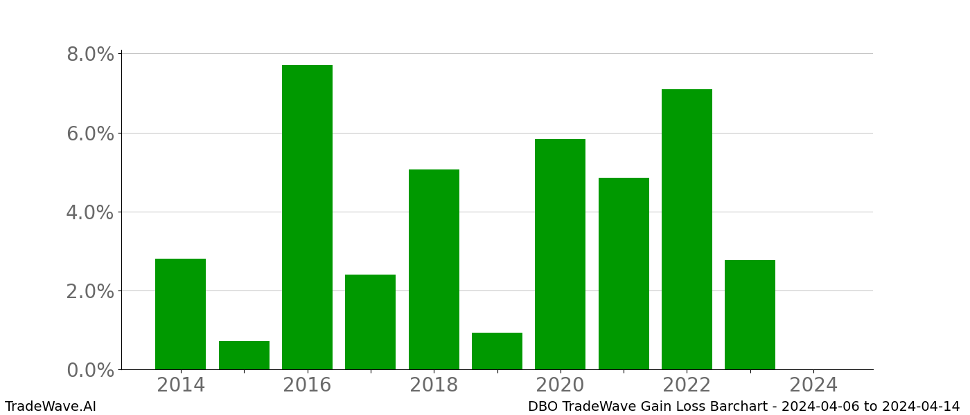 Gain/Loss barchart DBO for date range: 2024-04-06 to 2024-04-14 - this chart shows the gain/loss of the TradeWave opportunity for DBO buying on 2024-04-06 and selling it on 2024-04-14 - this barchart is showing 10 years of history