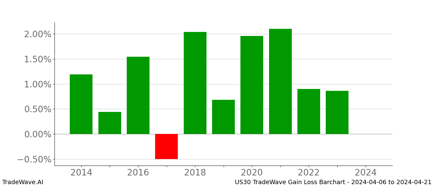 Gain/Loss barchart US30 for date range: 2024-04-06 to 2024-04-21 - this chart shows the gain/loss of the TradeWave opportunity for US30 buying on 2024-04-06 and selling it on 2024-04-21 - this barchart is showing 10 years of history