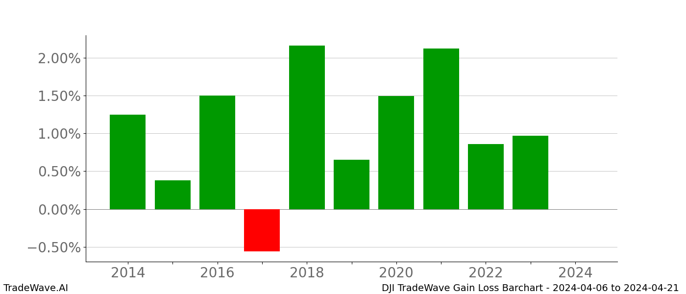 Gain/Loss barchart DJI for date range: 2024-04-06 to 2024-04-21 - this chart shows the gain/loss of the TradeWave opportunity for DJI buying on 2024-04-06 and selling it on 2024-04-21 - this barchart is showing 10 years of history