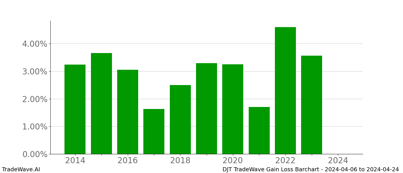 Gain/Loss barchart DJT for date range: 2024-04-06 to 2024-04-24 - this chart shows the gain/loss of the TradeWave opportunity for DJT buying on 2024-04-06 and selling it on 2024-04-24 - this barchart is showing 10 years of history