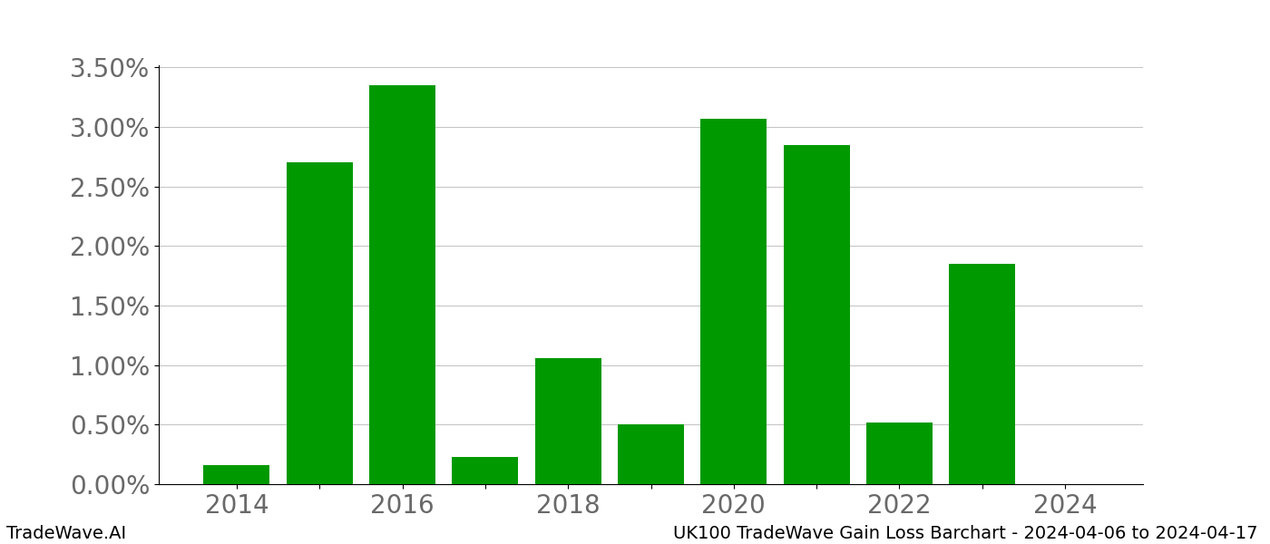 Gain/Loss barchart UK100 for date range: 2024-04-06 to 2024-04-17 - this chart shows the gain/loss of the TradeWave opportunity for UK100 buying on 2024-04-06 and selling it on 2024-04-17 - this barchart is showing 10 years of history