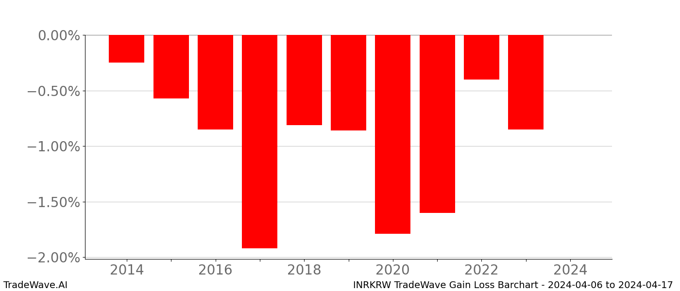 Gain/Loss barchart INRKRW for date range: 2024-04-06 to 2024-04-17 - this chart shows the gain/loss of the TradeWave opportunity for INRKRW buying on 2024-04-06 and selling it on 2024-04-17 - this barchart is showing 10 years of history
