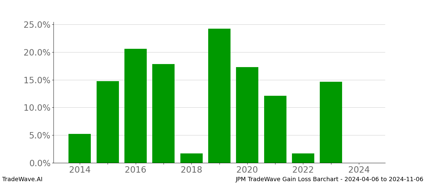 Gain/Loss barchart JPM for date range: 2024-04-06 to 2024-11-06 - this chart shows the gain/loss of the TradeWave opportunity for JPM buying on 2024-04-06 and selling it on 2024-11-06 - this barchart is showing 10 years of history