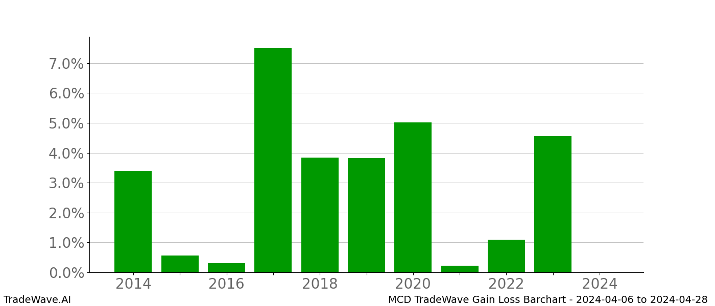 Gain/Loss barchart MCD for date range: 2024-04-06 to 2024-04-28 - this chart shows the gain/loss of the TradeWave opportunity for MCD buying on 2024-04-06 and selling it on 2024-04-28 - this barchart is showing 10 years of history