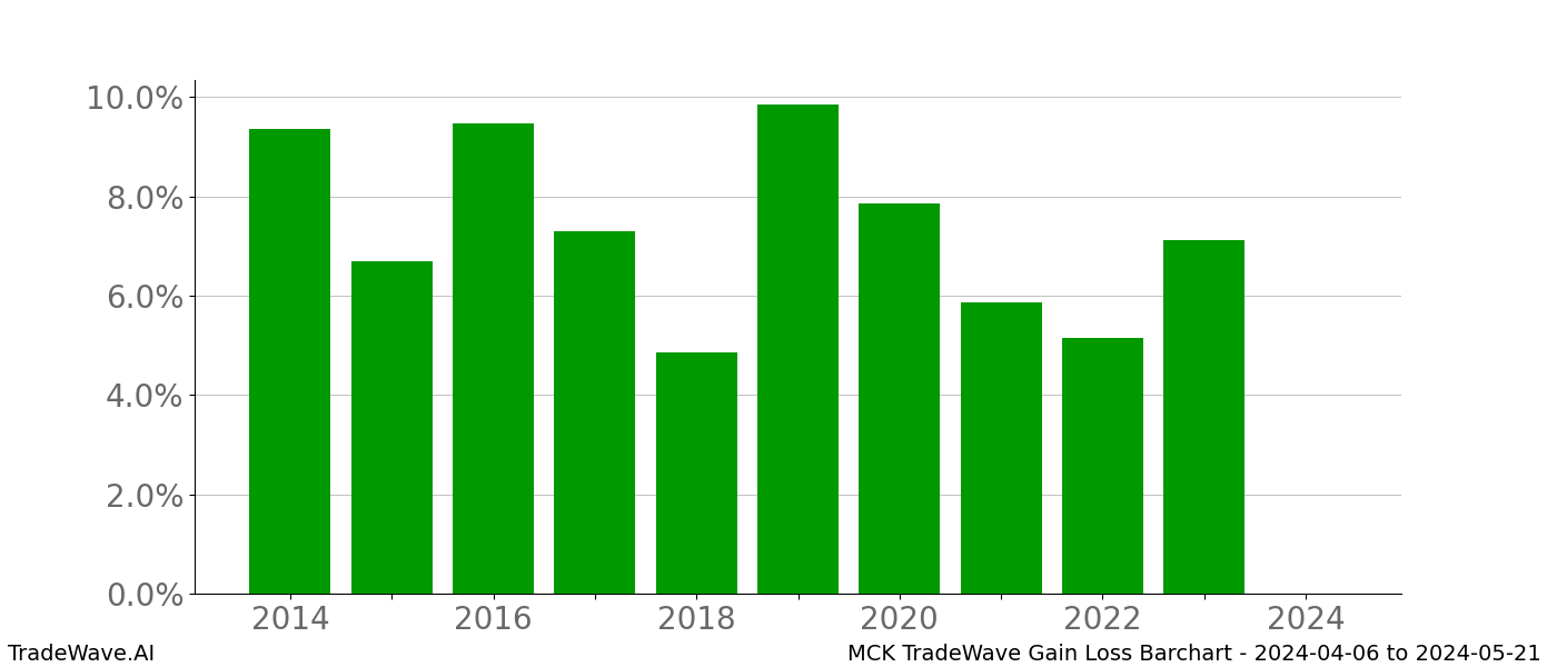 Gain/Loss barchart MCK for date range: 2024-04-06 to 2024-05-21 - this chart shows the gain/loss of the TradeWave opportunity for MCK buying on 2024-04-06 and selling it on 2024-05-21 - this barchart is showing 10 years of history