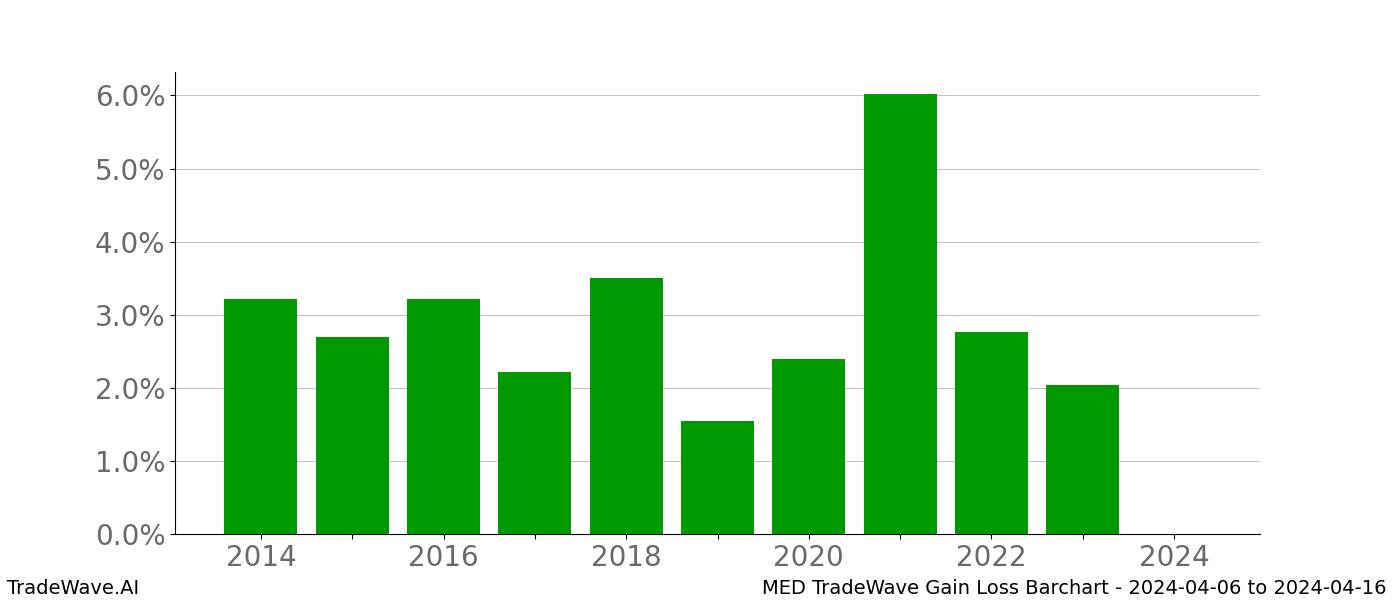 Gain/Loss barchart MED for date range: 2024-04-06 to 2024-04-16 - this chart shows the gain/loss of the TradeWave opportunity for MED buying on 2024-04-06 and selling it on 2024-04-16 - this barchart is showing 10 years of history