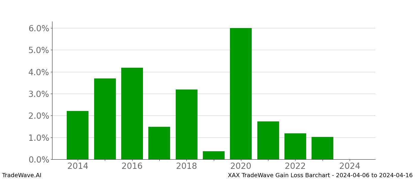 Gain/Loss barchart XAX for date range: 2024-04-06 to 2024-04-16 - this chart shows the gain/loss of the TradeWave opportunity for XAX buying on 2024-04-06 and selling it on 2024-04-16 - this barchart is showing 10 years of history