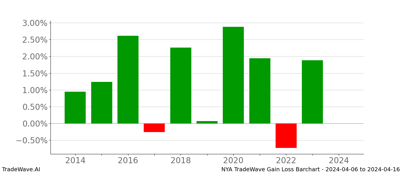 Gain/Loss barchart NYA for date range: 2024-04-06 to 2024-04-16 - this chart shows the gain/loss of the TradeWave opportunity for NYA buying on 2024-04-06 and selling it on 2024-04-16 - this barchart is showing 10 years of history