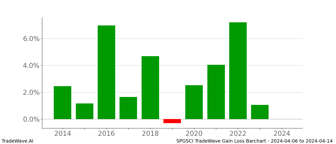 Gain/Loss barchart SPGSCI for date range: 2024-04-06 to 2024-04-14 - this chart shows the gain/loss of the TradeWave opportunity for SPGSCI buying on 2024-04-06 and selling it on 2024-04-14 - this barchart is showing 10 years of history