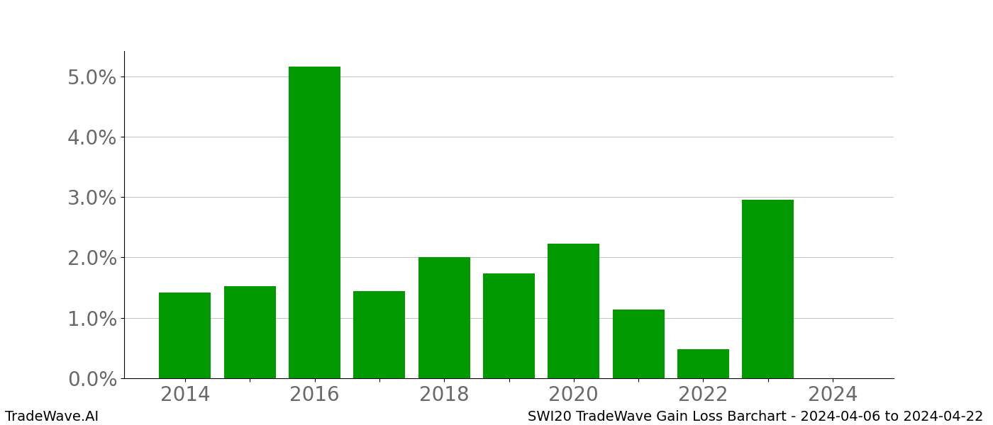 Gain/Loss barchart SWI20 for date range: 2024-04-06 to 2024-04-22 - this chart shows the gain/loss of the TradeWave opportunity for SWI20 buying on 2024-04-06 and selling it on 2024-04-22 - this barchart is showing 10 years of history