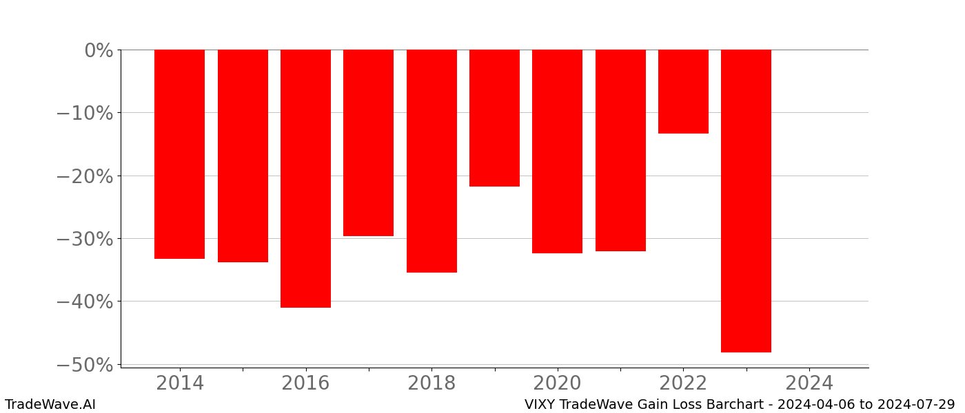 Gain/Loss barchart VIXY for date range: 2024-04-06 to 2024-07-29 - this chart shows the gain/loss of the TradeWave opportunity for VIXY buying on 2024-04-06 and selling it on 2024-07-29 - this barchart is showing 10 years of history