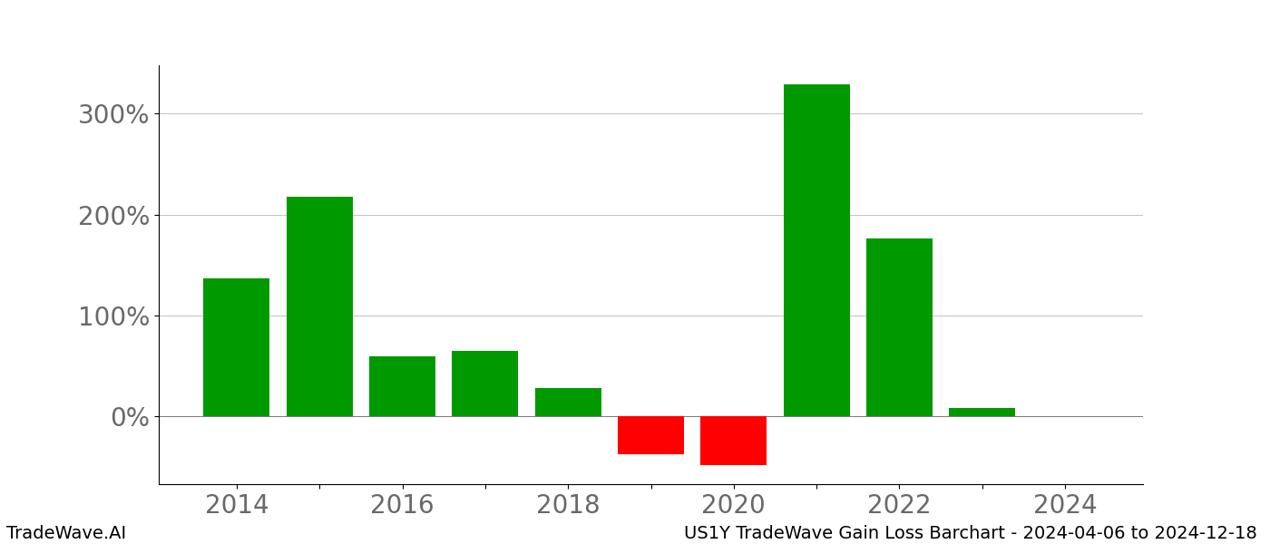 Gain/Loss barchart US1Y for date range: 2024-04-06 to 2024-12-18 - this chart shows the gain/loss of the TradeWave opportunity for US1Y buying on 2024-04-06 and selling it on 2024-12-18 - this barchart is showing 10 years of history