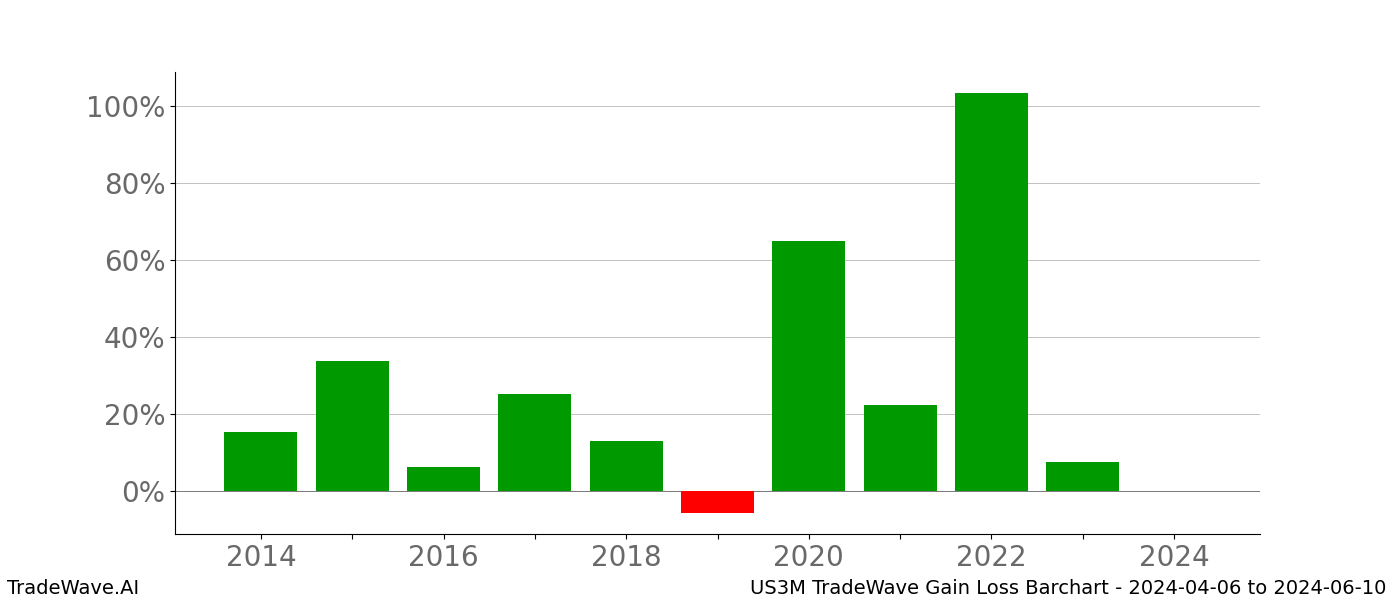 Gain/Loss barchart US3M for date range: 2024-04-06 to 2024-06-10 - this chart shows the gain/loss of the TradeWave opportunity for US3M buying on 2024-04-06 and selling it on 2024-06-10 - this barchart is showing 10 years of history