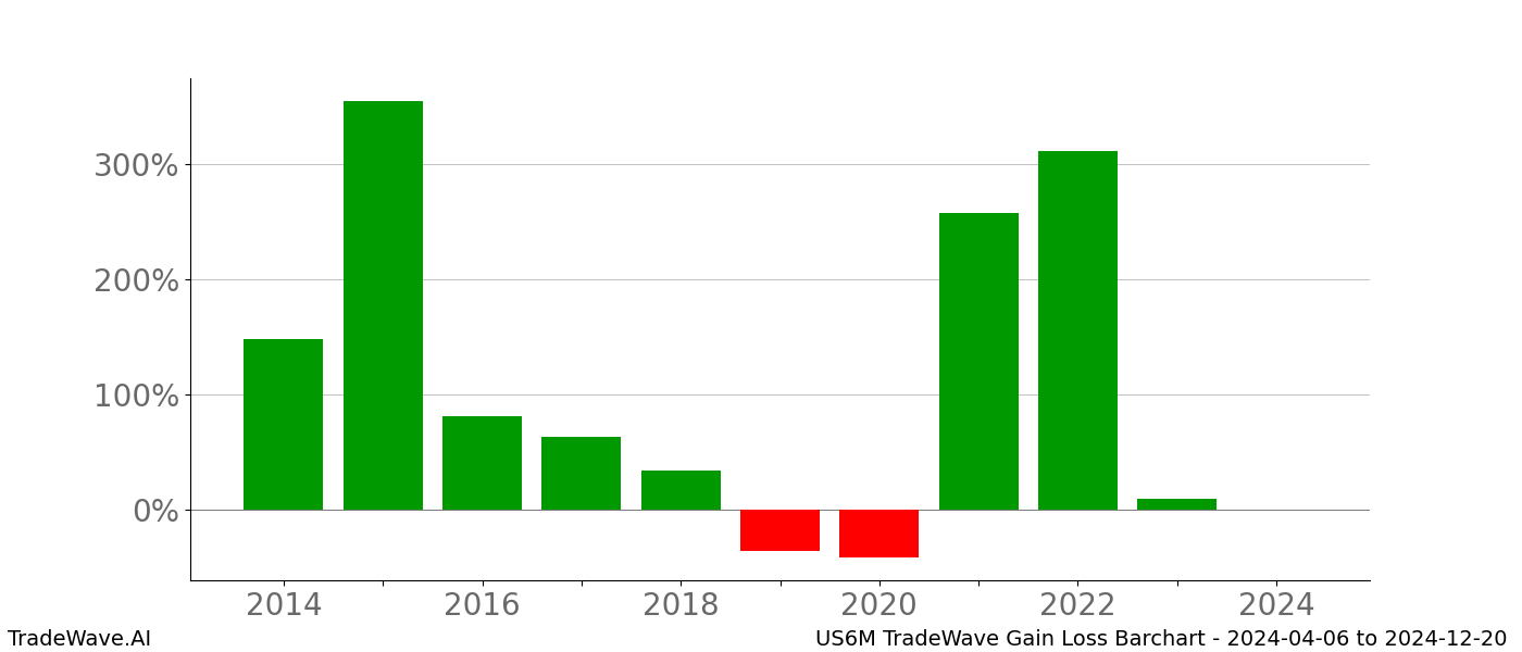 Gain/Loss barchart US6M for date range: 2024-04-06 to 2024-12-20 - this chart shows the gain/loss of the TradeWave opportunity for US6M buying on 2024-04-06 and selling it on 2024-12-20 - this barchart is showing 10 years of history