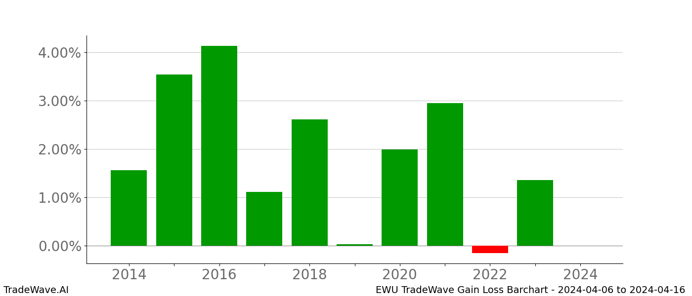 Gain/Loss barchart EWU for date range: 2024-04-06 to 2024-04-16 - this chart shows the gain/loss of the TradeWave opportunity for EWU buying on 2024-04-06 and selling it on 2024-04-16 - this barchart is showing 10 years of history