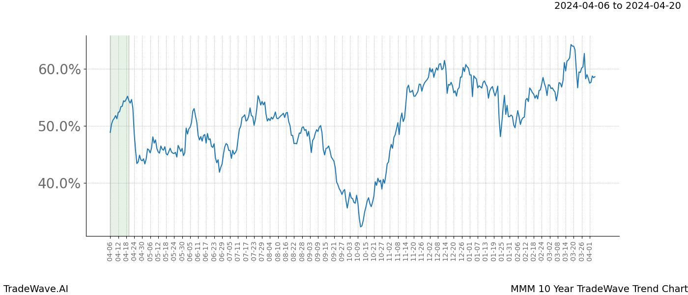 TradeWave Trend Chart MMM shows the average trend of the financial instrument over the past 10 years. Sharp uptrends and downtrends signal a potential TradeWave opportunity