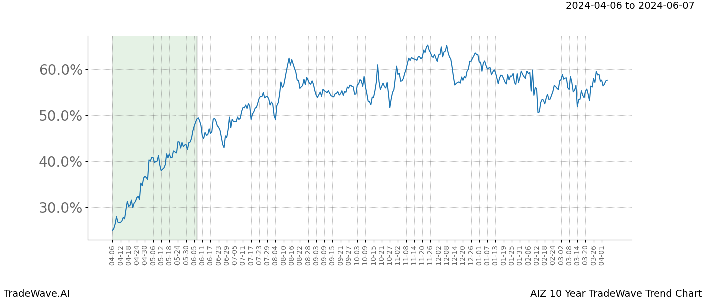 TradeWave Trend Chart AIZ shows the average trend of the financial instrument over the past 10 years. Sharp uptrends and downtrends signal a potential TradeWave opportunity