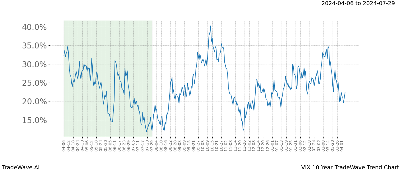 TradeWave Trend Chart VIX shows the average trend of the financial instrument over the past 10 years. Sharp uptrends and downtrends signal a potential TradeWave opportunity