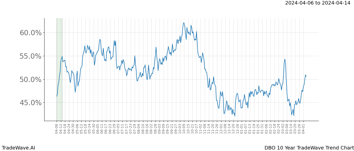 TradeWave Trend Chart DBO shows the average trend of the financial instrument over the past 10 years. Sharp uptrends and downtrends signal a potential TradeWave opportunity