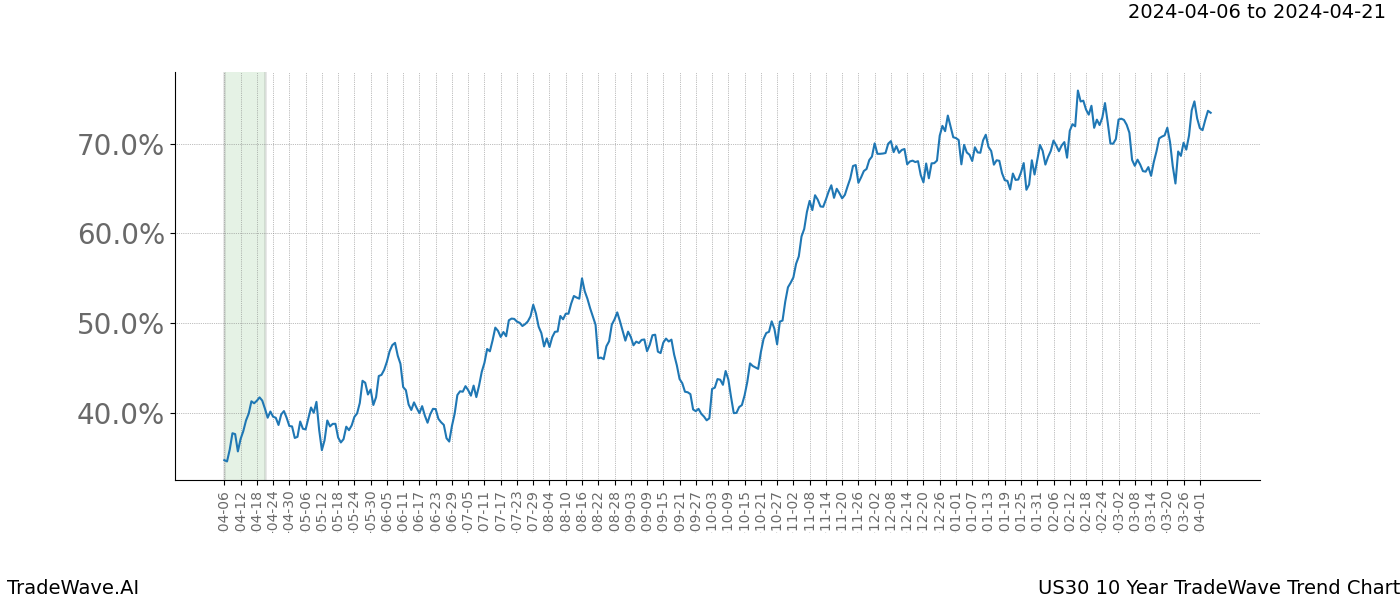 TradeWave Trend Chart US30 shows the average trend of the financial instrument over the past 10 years. Sharp uptrends and downtrends signal a potential TradeWave opportunity