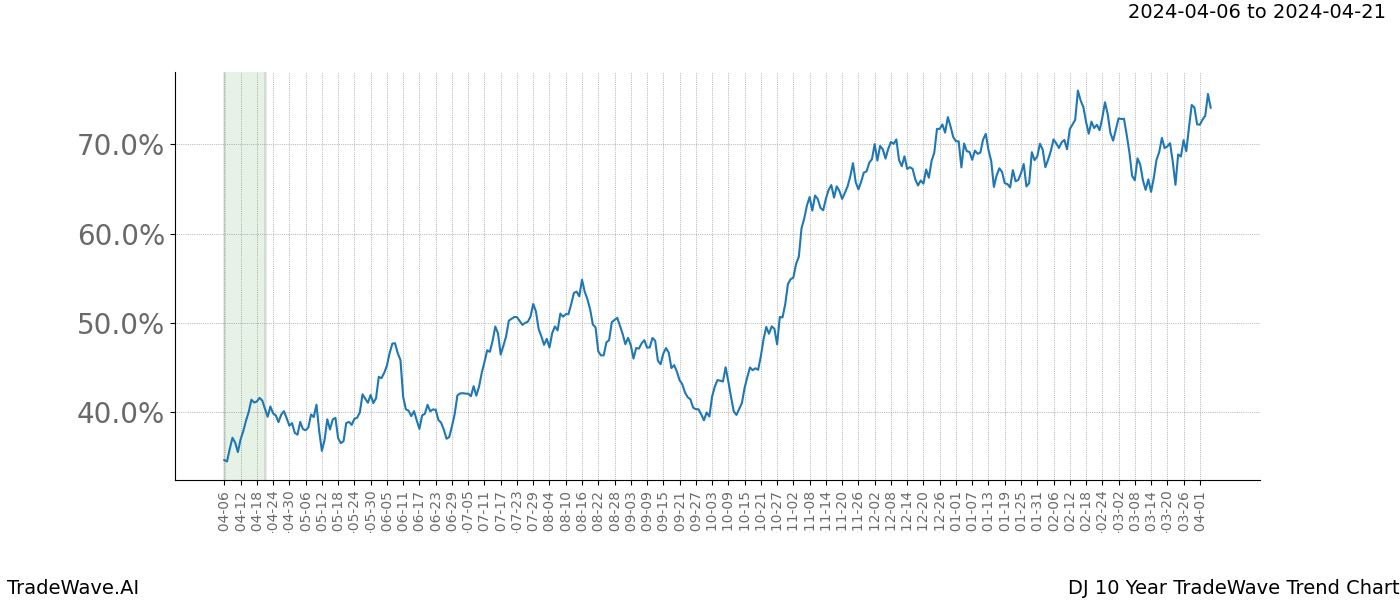 TradeWave Trend Chart DJ shows the average trend of the financial instrument over the past 10 years. Sharp uptrends and downtrends signal a potential TradeWave opportunity