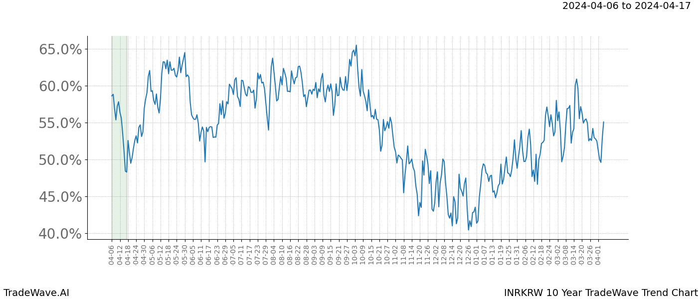 TradeWave Trend Chart INRKRW shows the average trend of the financial instrument over the past 10 years. Sharp uptrends and downtrends signal a potential TradeWave opportunity