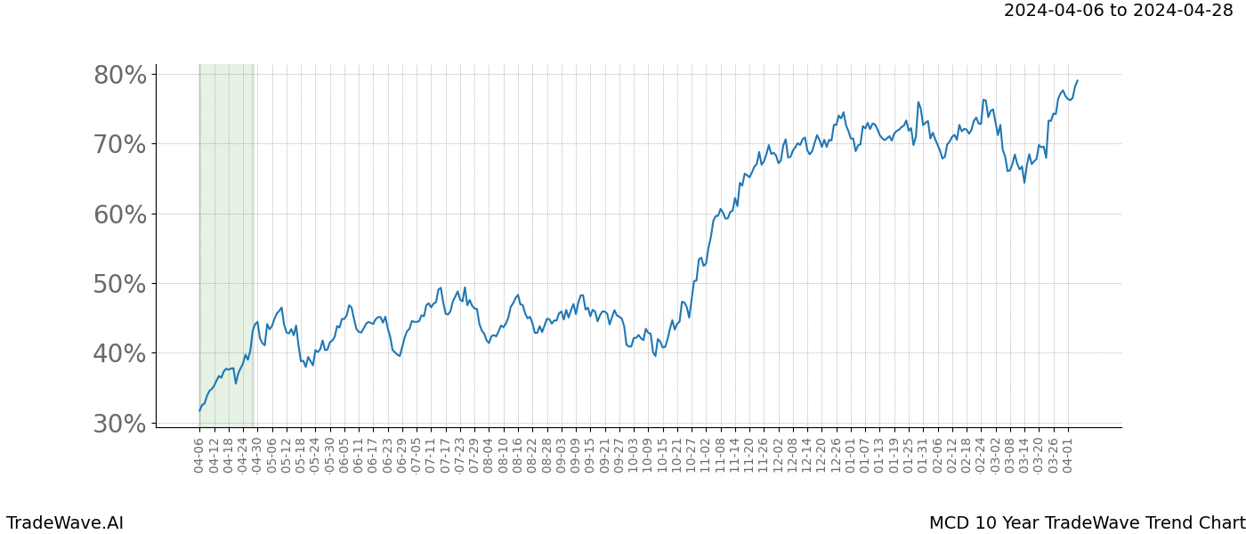 TradeWave Trend Chart MCD shows the average trend of the financial instrument over the past 10 years. Sharp uptrends and downtrends signal a potential TradeWave opportunity