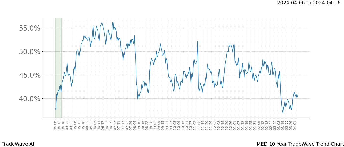 TradeWave Trend Chart MED shows the average trend of the financial instrument over the past 10 years. Sharp uptrends and downtrends signal a potential TradeWave opportunity