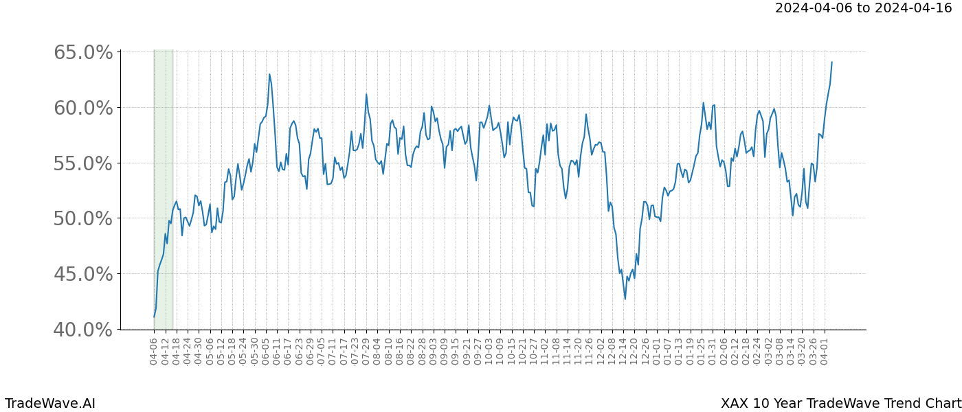 TradeWave Trend Chart XAX shows the average trend of the financial instrument over the past 10 years. Sharp uptrends and downtrends signal a potential TradeWave opportunity