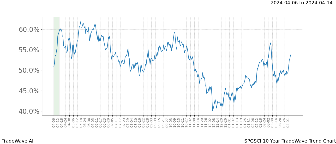 TradeWave Trend Chart SPGSCI shows the average trend of the financial instrument over the past 10 years. Sharp uptrends and downtrends signal a potential TradeWave opportunity