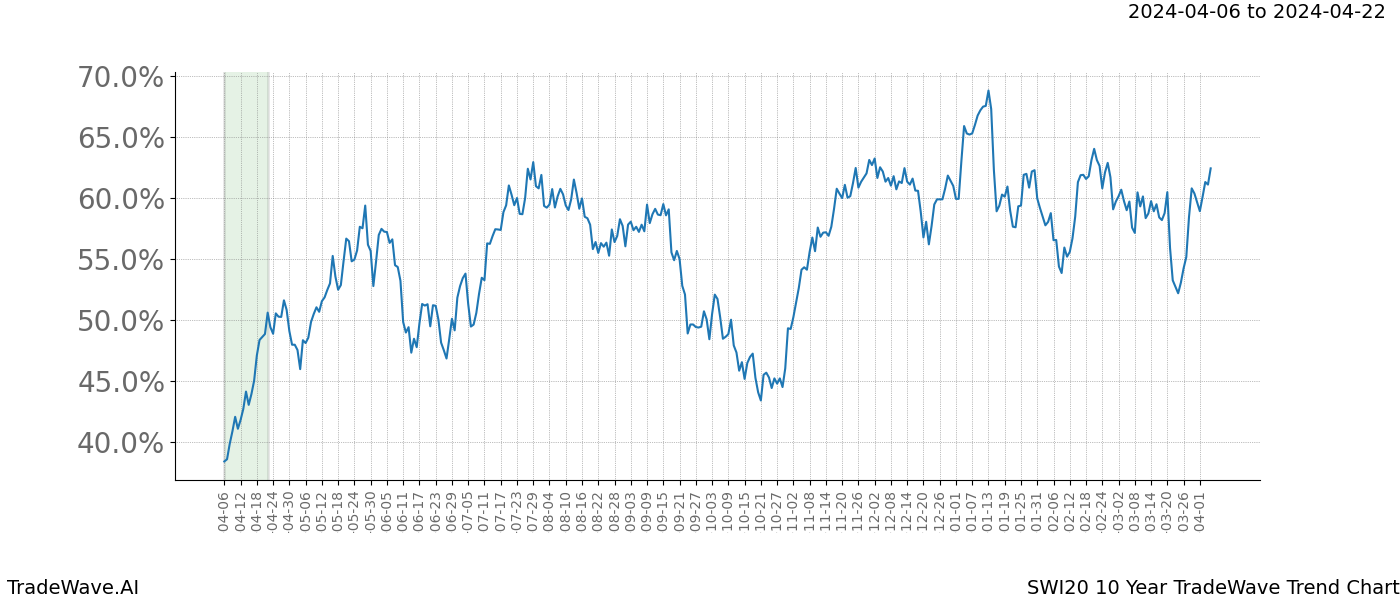 TradeWave Trend Chart SWI20 shows the average trend of the financial instrument over the past 10 years. Sharp uptrends and downtrends signal a potential TradeWave opportunity