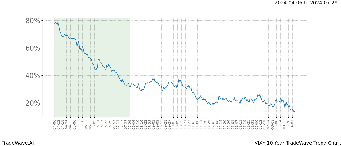 TradeWave Trend Chart VIXY shows the average trend of the financial instrument over the past 10 years. Sharp uptrends and downtrends signal a potential TradeWave opportunity