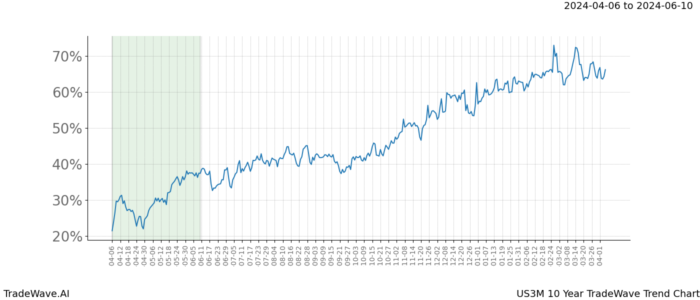 TradeWave Trend Chart US3M shows the average trend of the financial instrument over the past 10 years. Sharp uptrends and downtrends signal a potential TradeWave opportunity